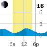 Cedar Tree Neck tide chart for Wednesday, November 16, 2022