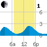 Cedar Tree Neck tide chart for Tuesday, November 1, 2022