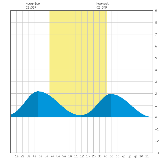 Cedar Tree Neck tide chart for Sunday, November 20, 2022