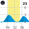Cedar Tree Neck tide chart for Wednesday, November 23, 2022