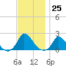 Cedar Tree Neck tide chart for Friday, November 25, 2022