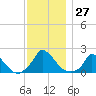 Cedar Tree Neck tide chart for Sunday, November 27, 2022