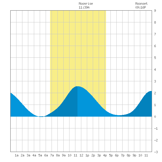 Cedar Tree Neck tide chart for Monday, November 28, 2022