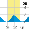 Cedar Tree Neck tide chart for Monday, November 28, 2022