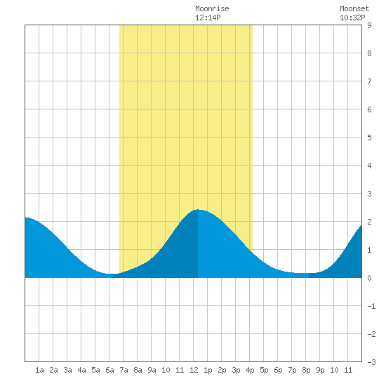 Cedar Tree Neck tide chart for Tuesday, November 29, 2022