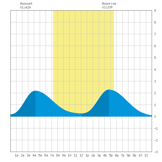 Cedar Tree Neck tide chart for Thursday, November 3, 2022