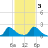 Cedar Tree Neck tide chart for Thursday, November 3, 2022