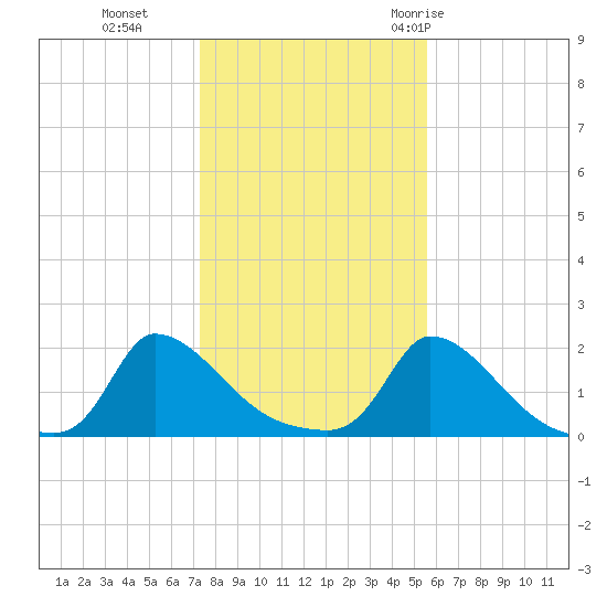 Cedar Tree Neck tide chart for Friday, November 4, 2022