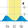 Cedar Tree Neck tide chart for Friday, November 4, 2022
