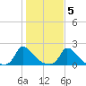 Cedar Tree Neck tide chart for Saturday, November 5, 2022