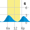 Cedar Tree Neck tide chart for Sunday, November 6, 2022