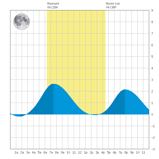 Cedar Tree Neck tide chart for Tuesday, November 8, 2022