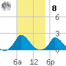 Cedar Tree Neck tide chart for Tuesday, November 8, 2022