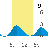 Cedar Tree Neck tide chart for Wednesday, November 9, 2022