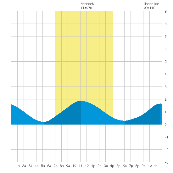 Cedar Tree Neck tide chart for Tuesday, December 13, 2022