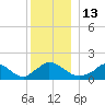 Cedar Tree Neck tide chart for Tuesday, December 13, 2022
