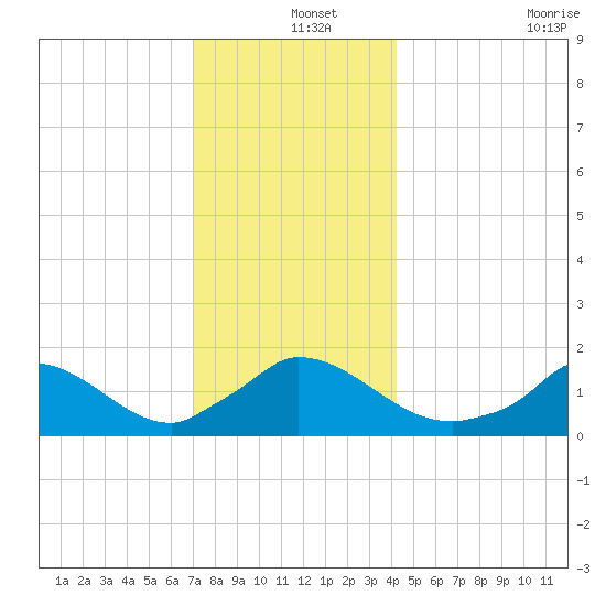 Cedar Tree Neck tide chart for Wednesday, December 14, 2022