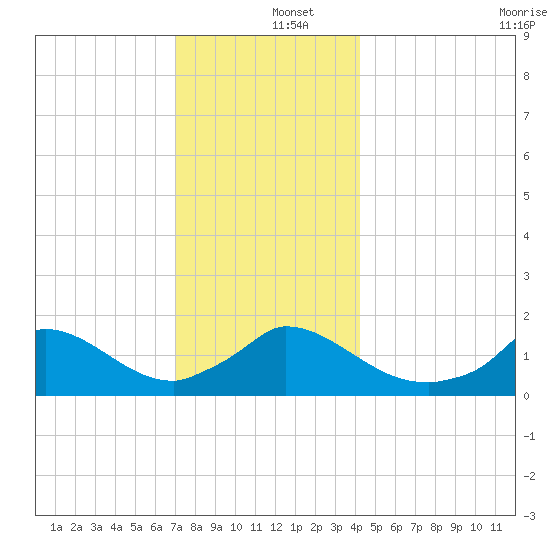 Cedar Tree Neck tide chart for Thursday, December 15, 2022