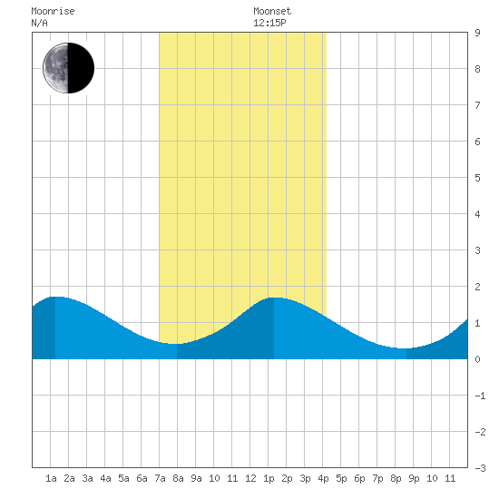 Cedar Tree Neck tide chart for Friday, December 16, 2022