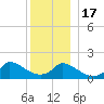 Cedar Tree Neck tide chart for Saturday, December 17, 2022