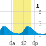 Cedar Tree Neck tide chart for Thursday, December 1, 2022