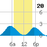 Cedar Tree Neck tide chart for Tuesday, December 20, 2022