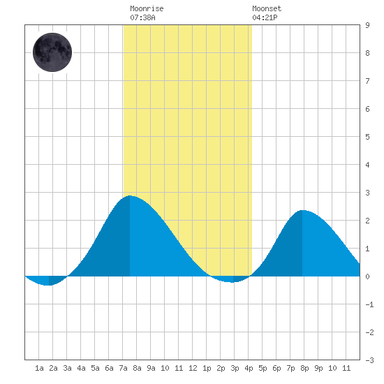 Cedar Tree Neck tide chart for Friday, December 23, 2022