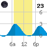 Cedar Tree Neck tide chart for Friday, December 23, 2022