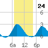 Cedar Tree Neck tide chart for Saturday, December 24, 2022
