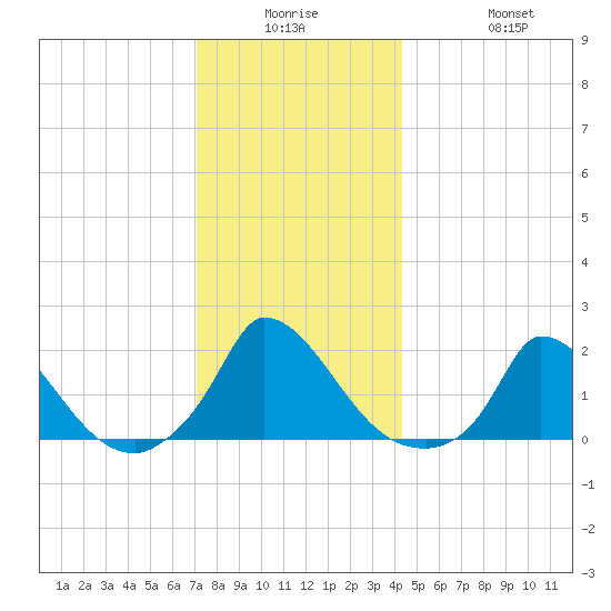 Cedar Tree Neck tide chart for Monday, December 26, 2022
