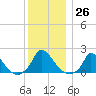 Cedar Tree Neck tide chart for Monday, December 26, 2022
