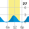Cedar Tree Neck tide chart for Tuesday, December 27, 2022