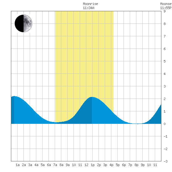 Cedar Tree Neck tide chart for Thursday, December 29, 2022