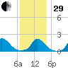Cedar Tree Neck tide chart for Thursday, December 29, 2022