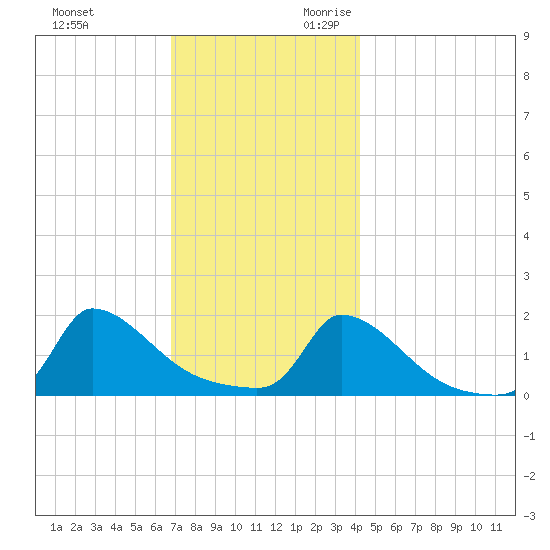 Cedar Tree Neck tide chart for Friday, December 2, 2022