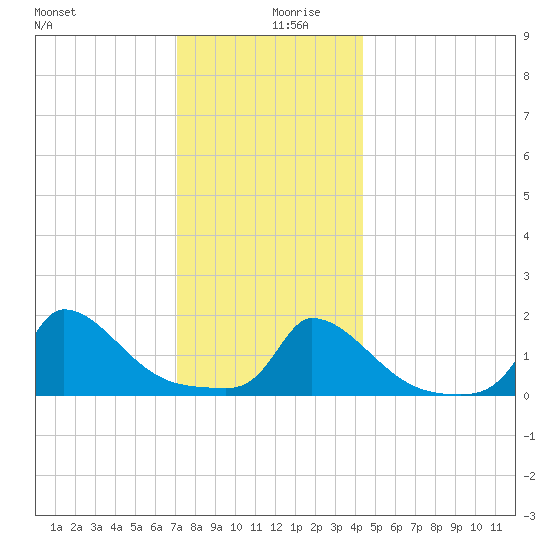 Cedar Tree Neck tide chart for Friday, December 30, 2022