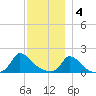 Cedar Tree Neck tide chart for Sunday, December 4, 2022