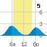 Cedar Tree Neck tide chart for Monday, December 5, 2022
