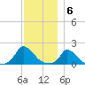 Cedar Tree Neck tide chart for Tuesday, December 6, 2022