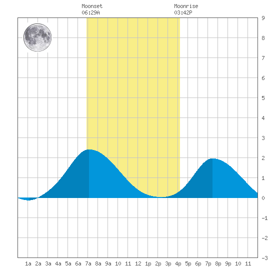 Cedar Tree Neck tide chart for Wednesday, December 7, 2022