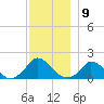 Cedar Tree Neck tide chart for Friday, December 9, 2022
