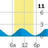 Cedar Tree Neck tide chart for Wednesday, January 11, 2023