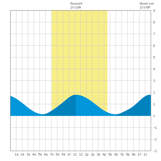 Cedar Tree Neck tide chart for Thursday, January 12, 2023