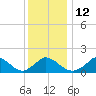 Cedar Tree Neck tide chart for Thursday, January 12, 2023