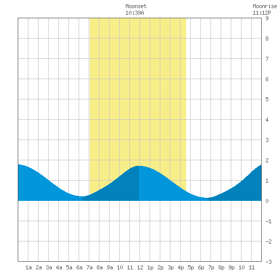 Cedar Tree Neck tide chart for Friday, January 13, 2023