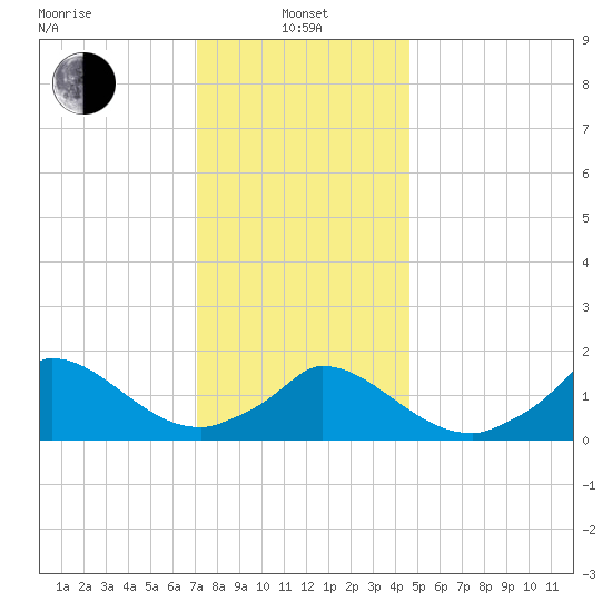 Cedar Tree Neck tide chart for Saturday, January 14, 2023
