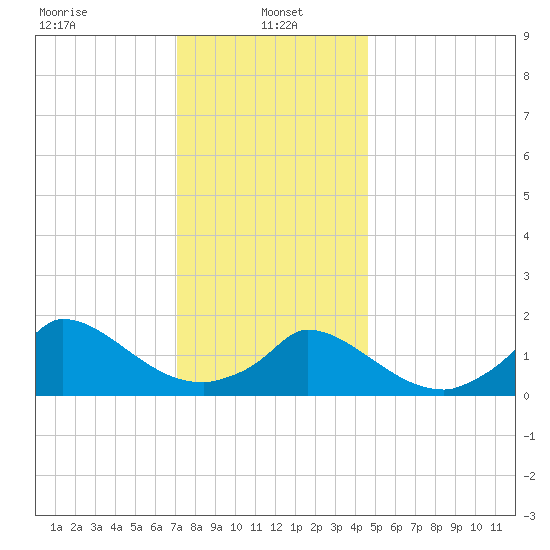 Cedar Tree Neck tide chart for Sunday, January 15, 2023