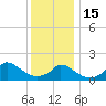 Cedar Tree Neck tide chart for Sunday, January 15, 2023
