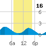 Cedar Tree Neck tide chart for Monday, January 16, 2023