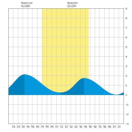 Cedar Tree Neck tide chart for Tuesday, January 17, 2023